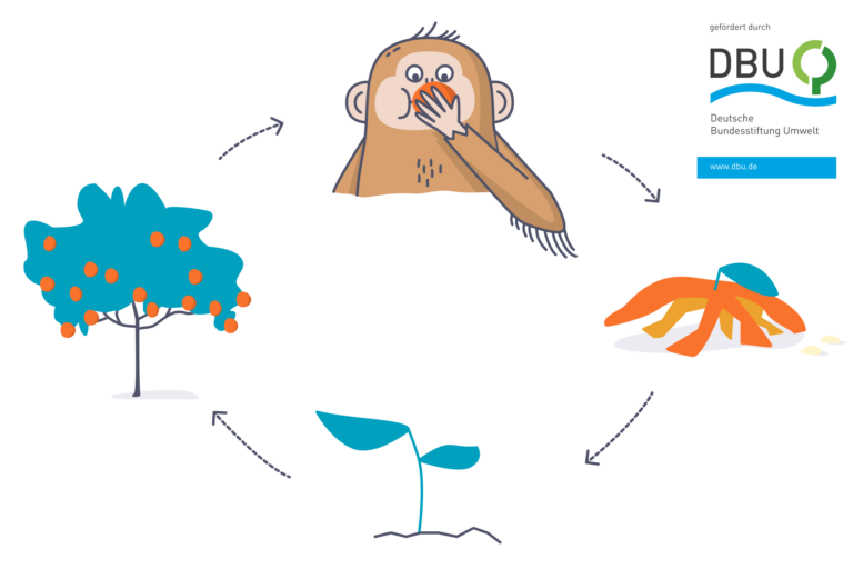 Ce Naturkreislauf 3 2 Dbu